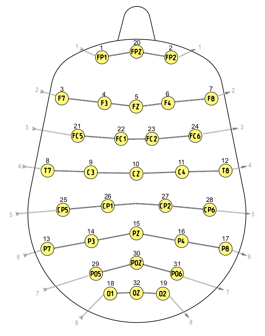 EEG layout with 32 channels